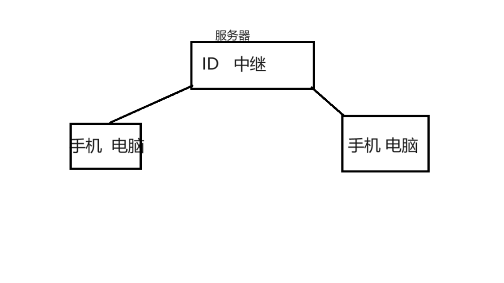 Rust Desk – 自己搭一个远程桌面软件(手机/电脑)-良生网